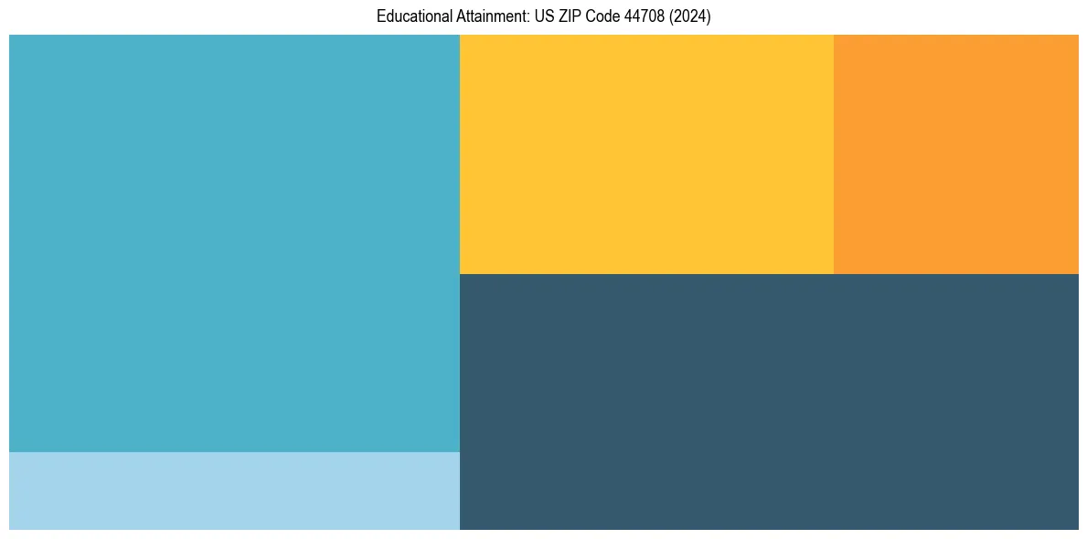 Education Treemap for  in 2024