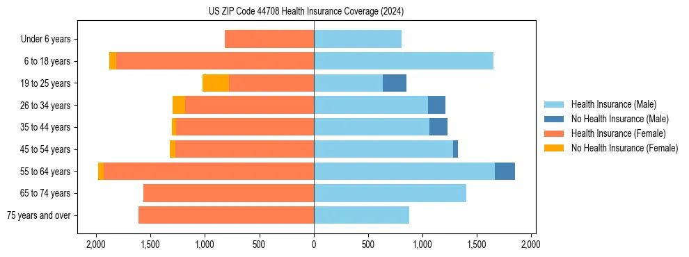 Health insurance pyramid for US ZIP Code 44708