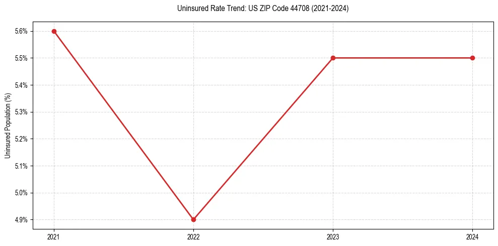 Uninsured trend chart for US ZIP Code 44708