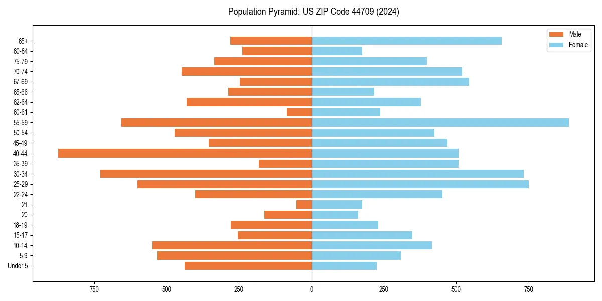 Population pyramid for 