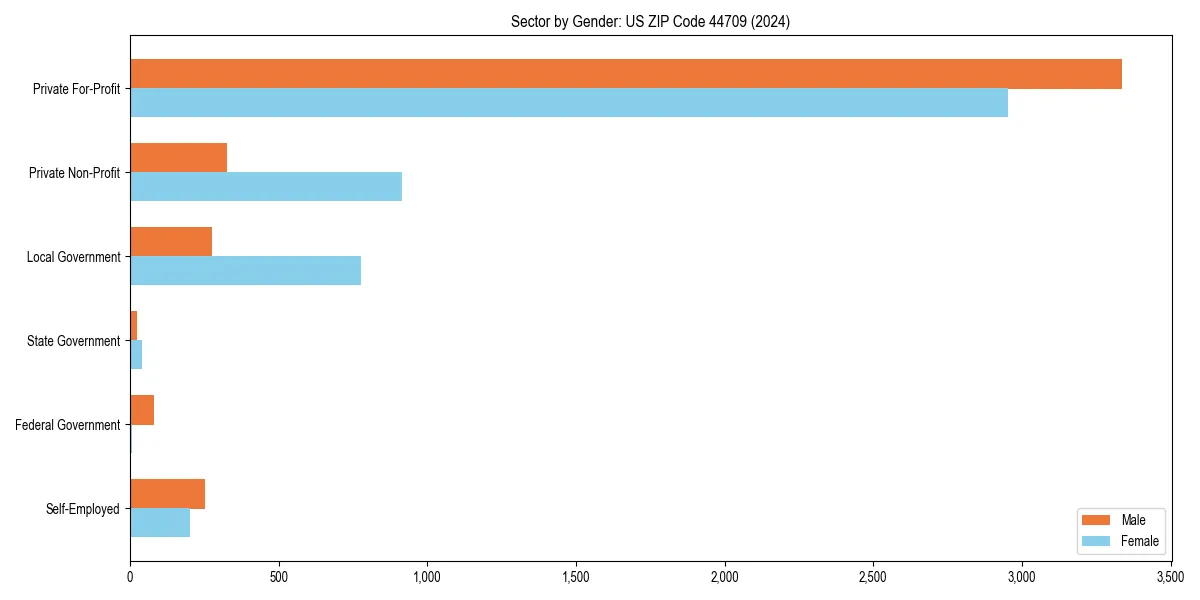 Employment sector breakdown by gender in 