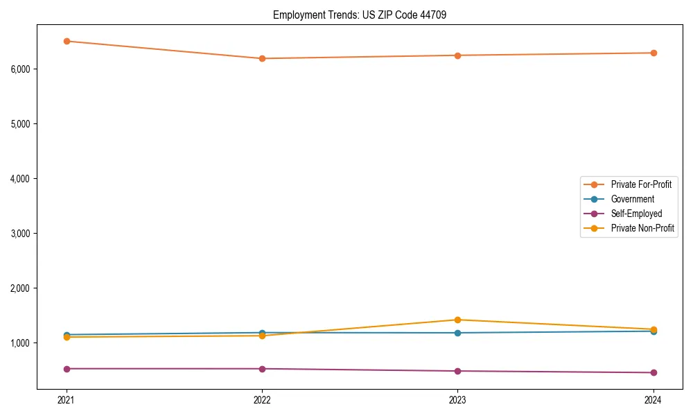 Long-term employment trends in 