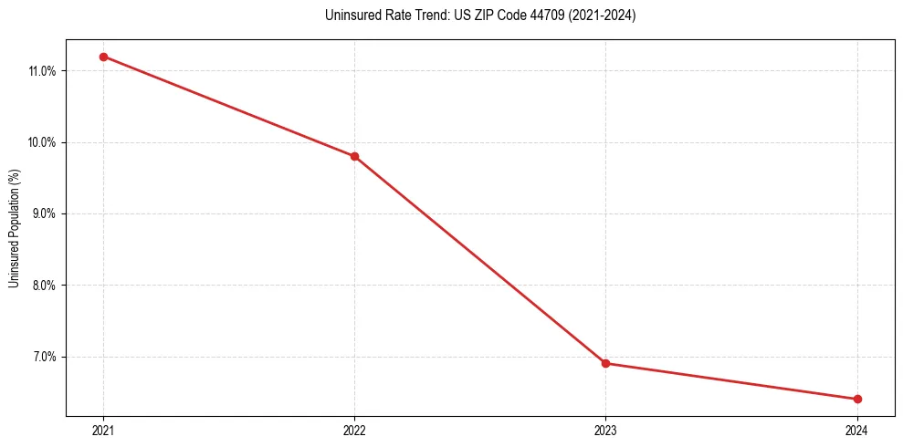 Uninsured trend chart for US ZIP Code 44709