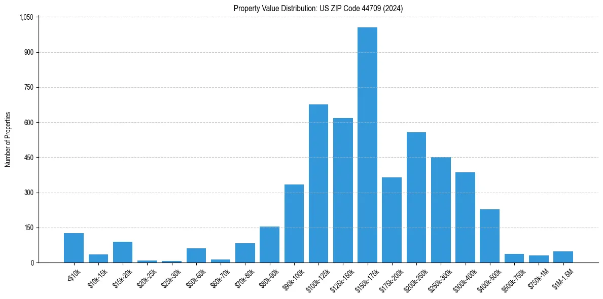 Value Distribution for 