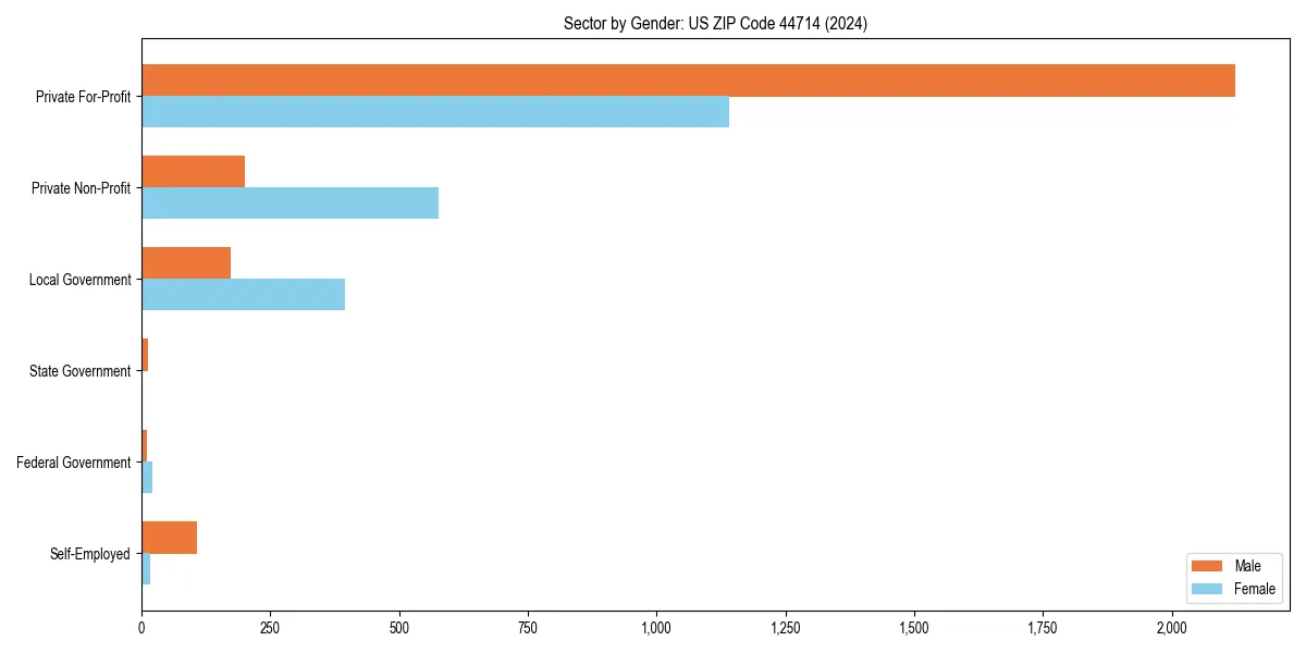 Employment sector breakdown by gender in 