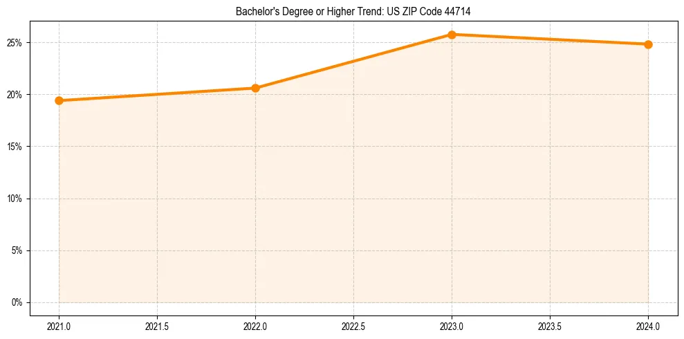 Trend chart showing bachelor degree growth in 