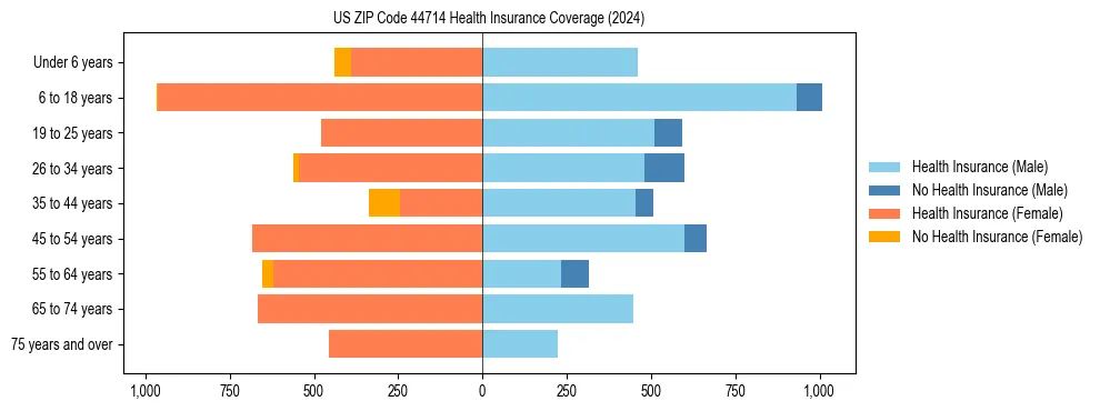 Health insurance pyramid for US ZIP Code 44714