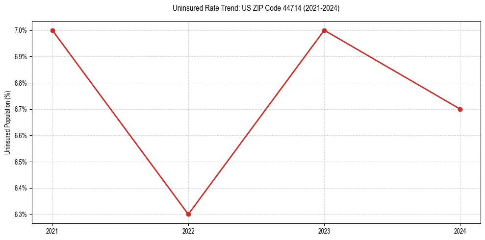 Uninsured trend chart for US ZIP Code 44714