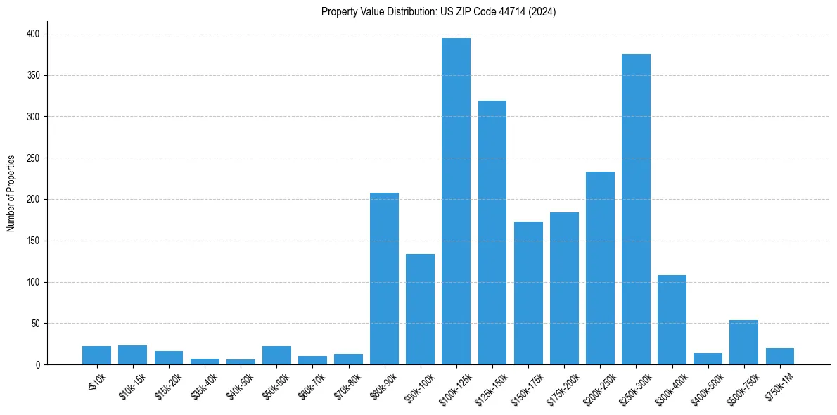 Value Distribution for 