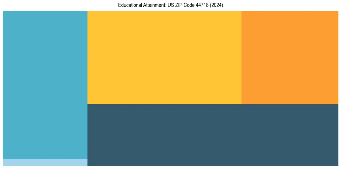 Education Treemap for  in 2024
