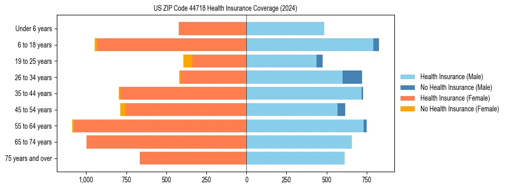 Health insurance pyramid for US ZIP Code 44718