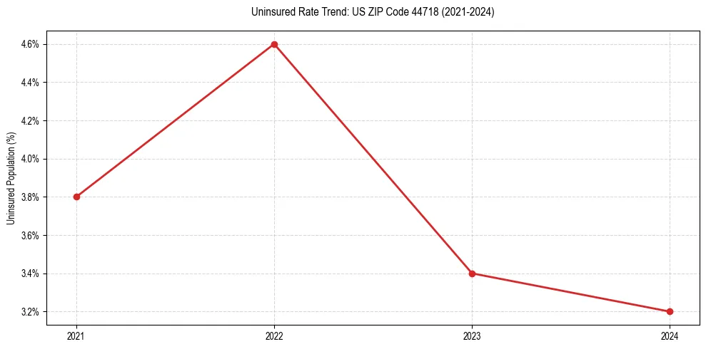 Uninsured trend chart for US ZIP Code 44718