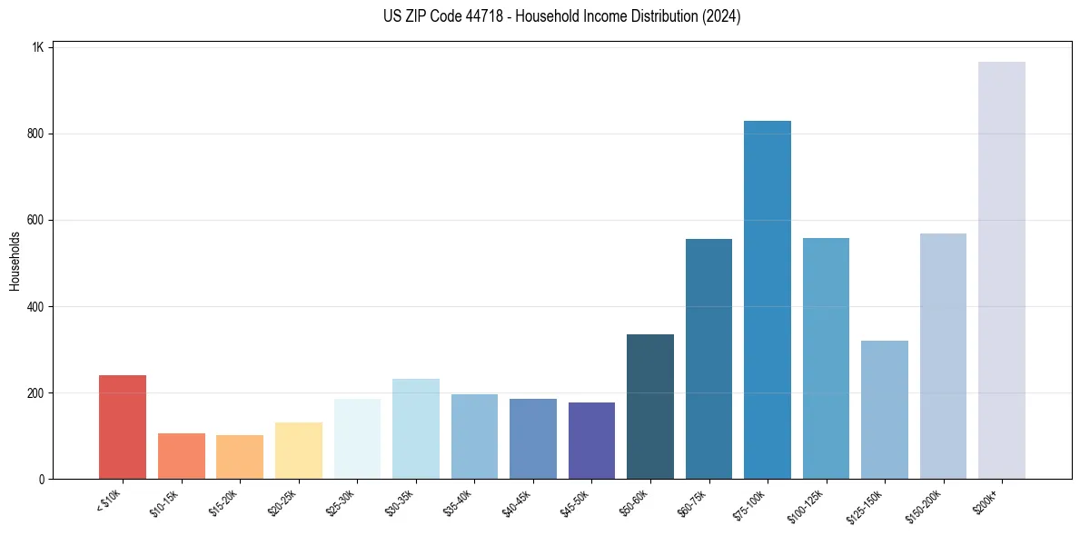 Income Distribution for 