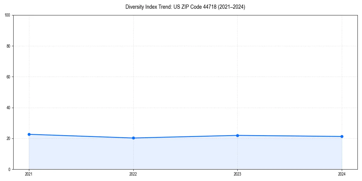 Line chart showing diversity index trends for 