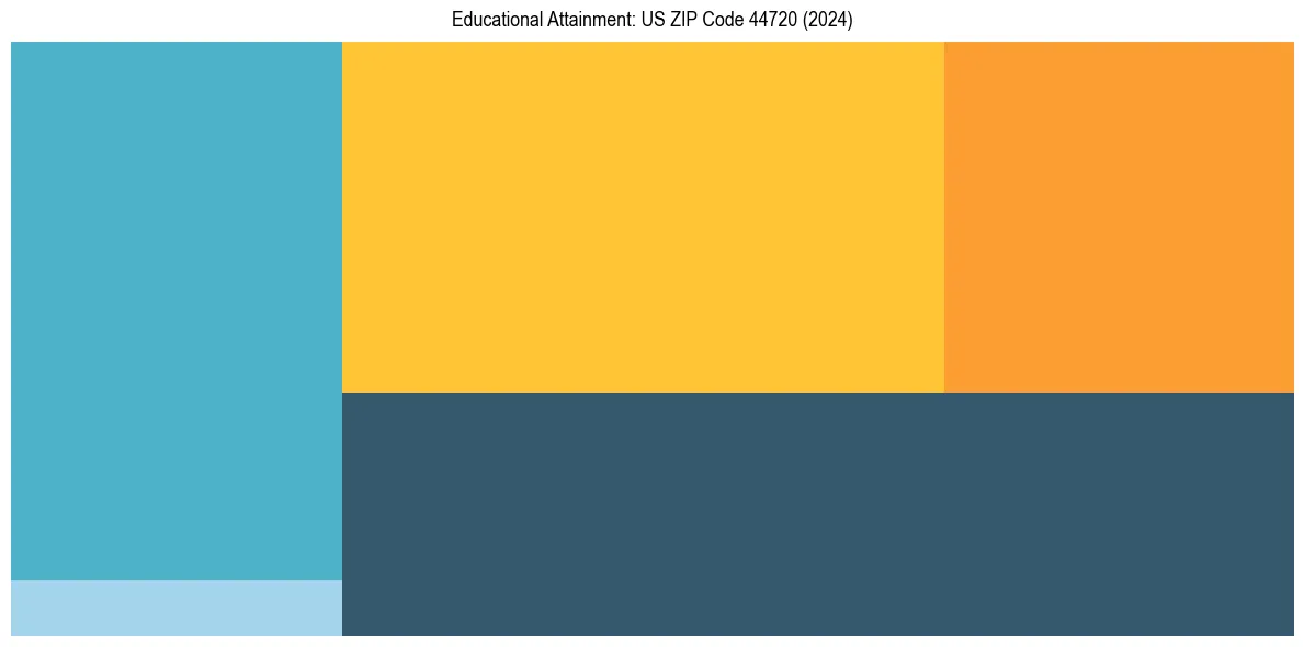 Education Treemap for in 2024