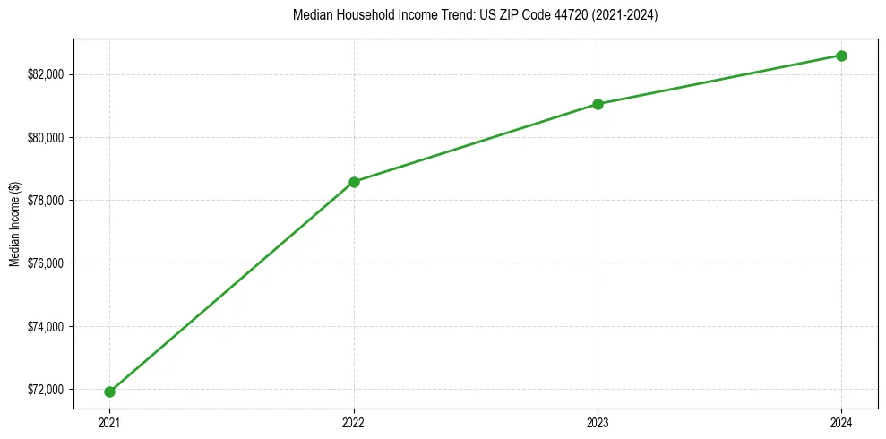 Income trend for