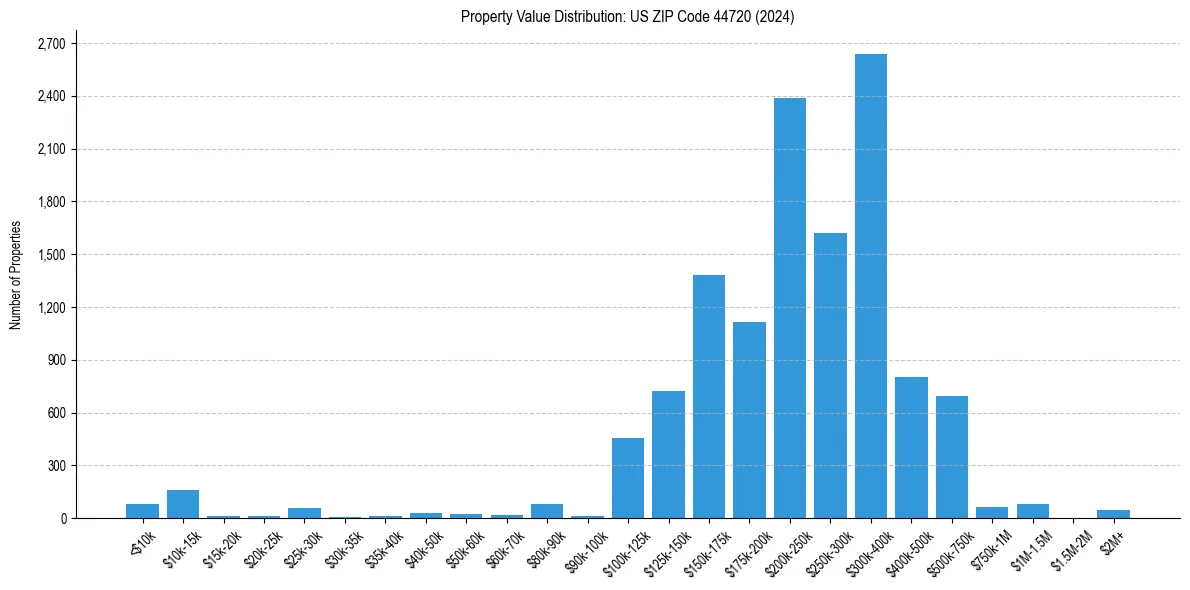 Value Distribution for