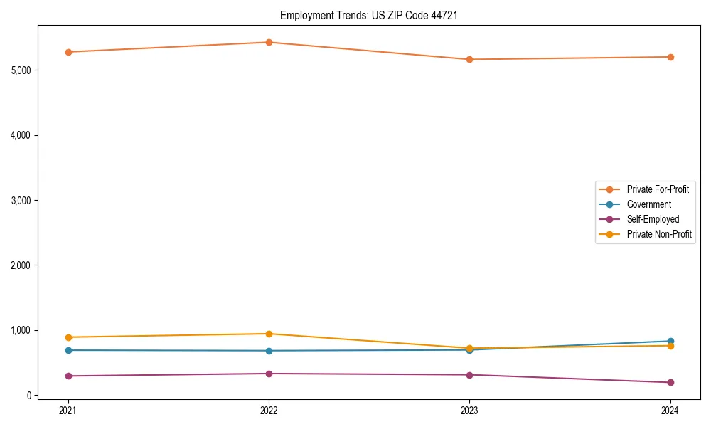 Long-term employment trends in
