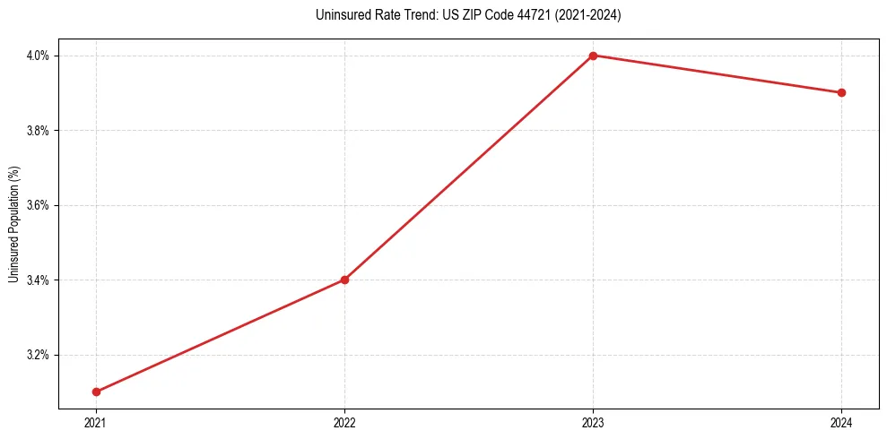 Uninsured trend chart for US ZIP Code 44721