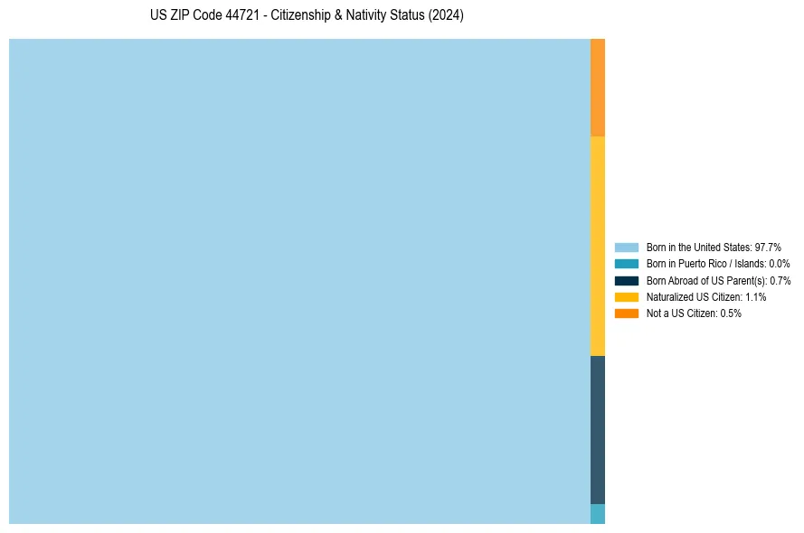Nativity Treemap for