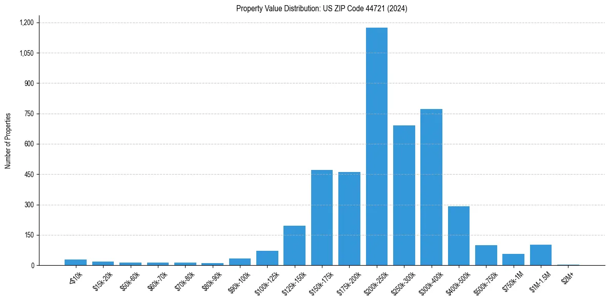 Value Distribution for