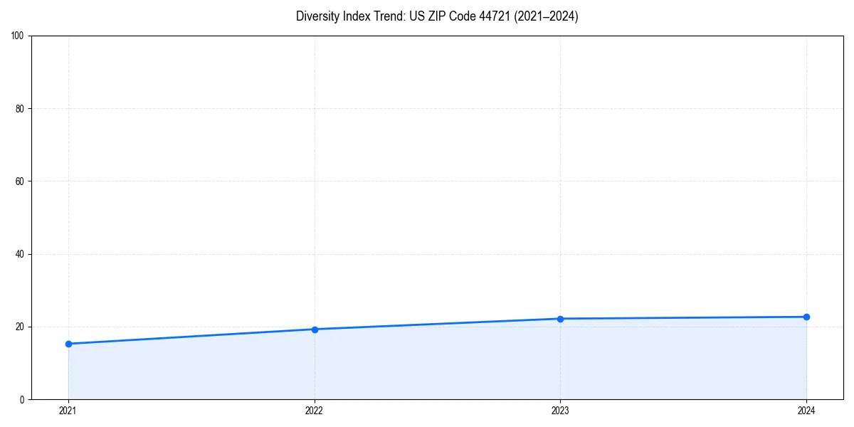 Line chart showing diversity index trends for