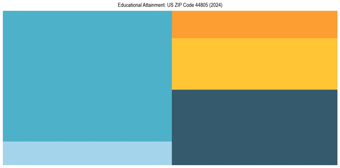 Education Treemap for in 2024