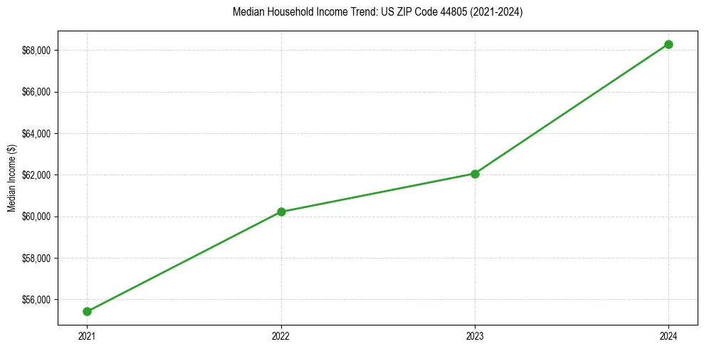 Income trend for