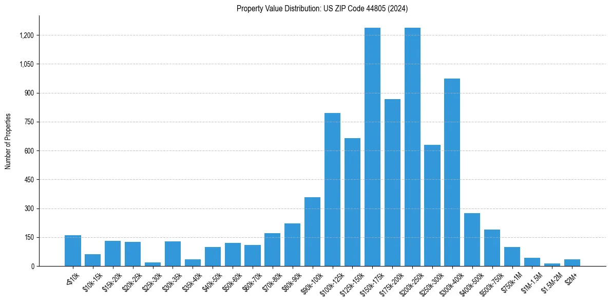 Value Distribution for