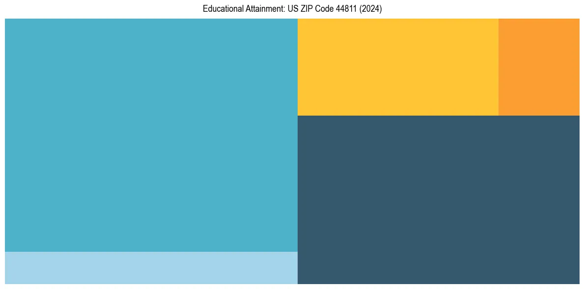 Education Treemap for in 2024