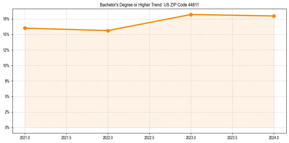 Trend chart showing bachelor degree growth in