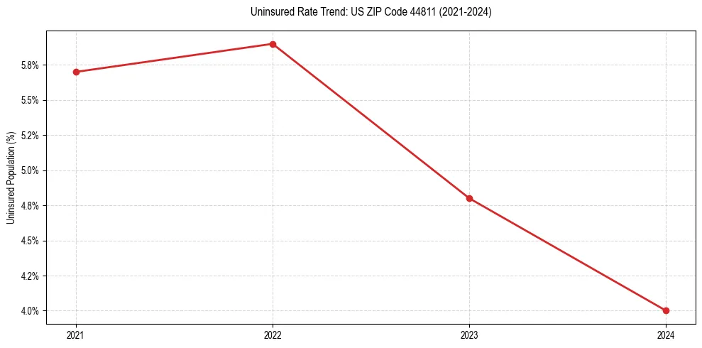 Uninsured trend chart for US ZIP Code 44811