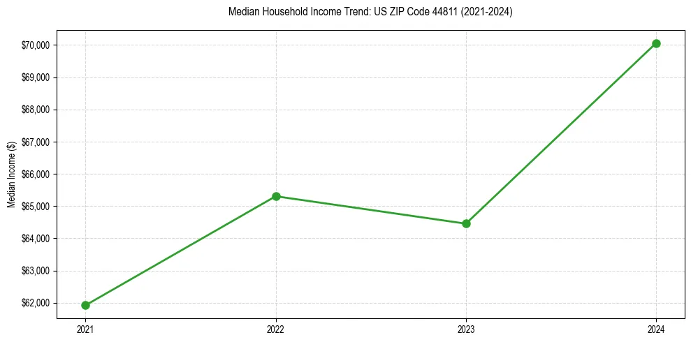 Income trend for