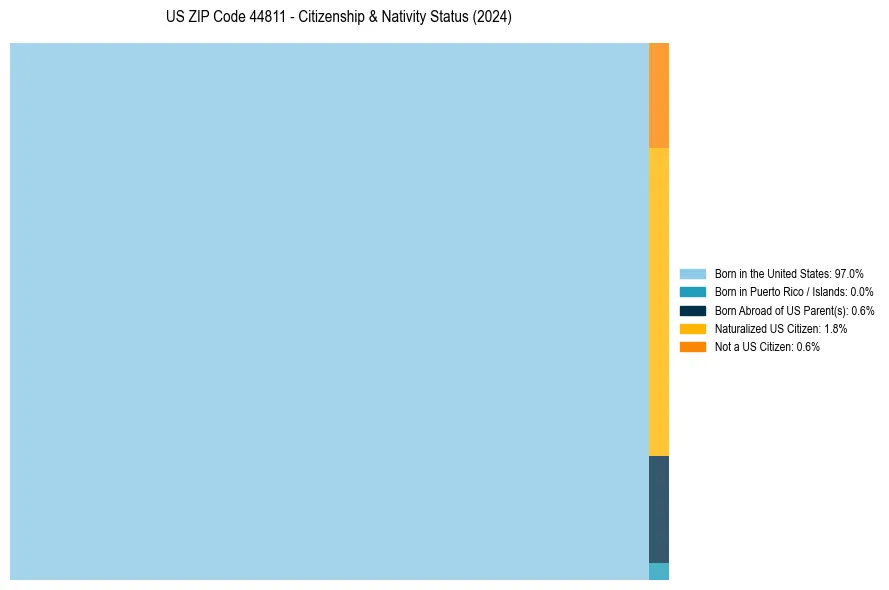 Nativity Treemap for