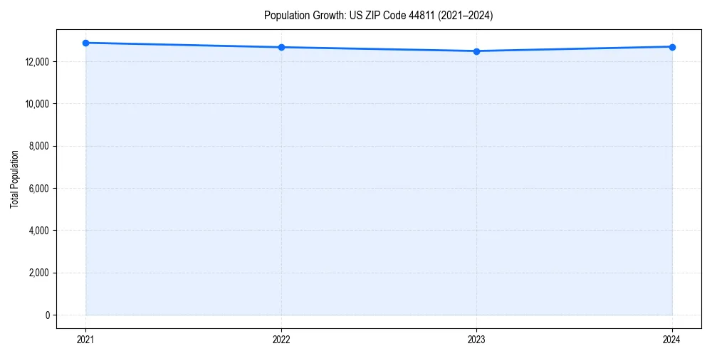 Population trends in
