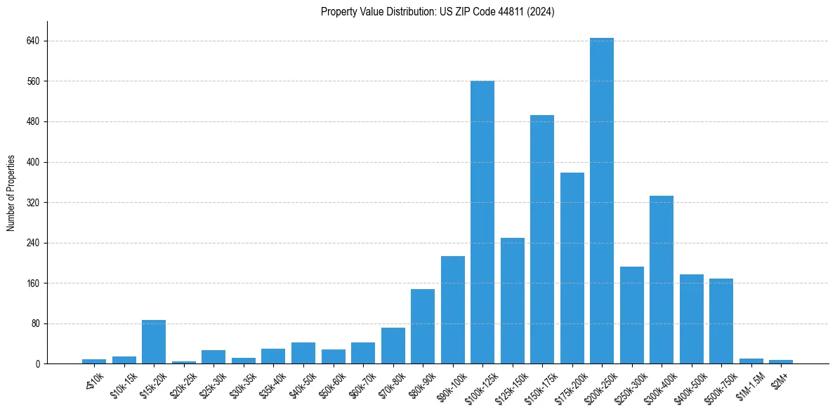 Value Distribution for