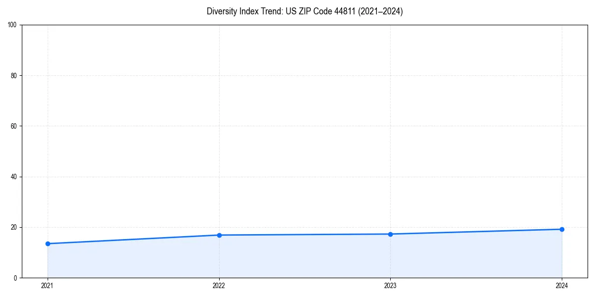 Line chart showing diversity index trends for