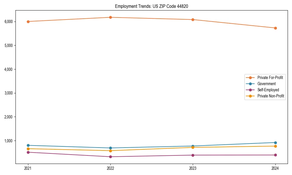Long-term employment trends in