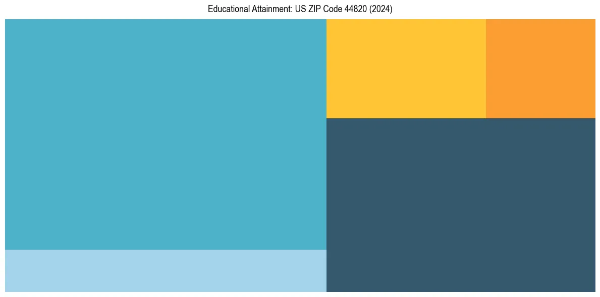 Education Treemap for in 2024