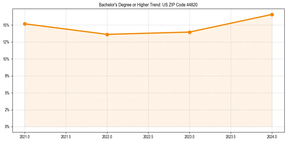 Trend chart showing bachelor degree growth in