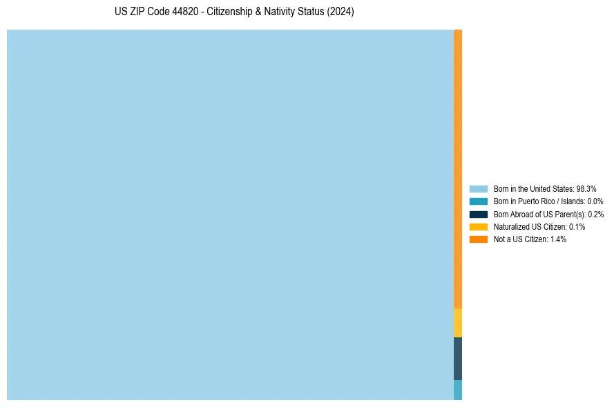 Nativity Treemap for