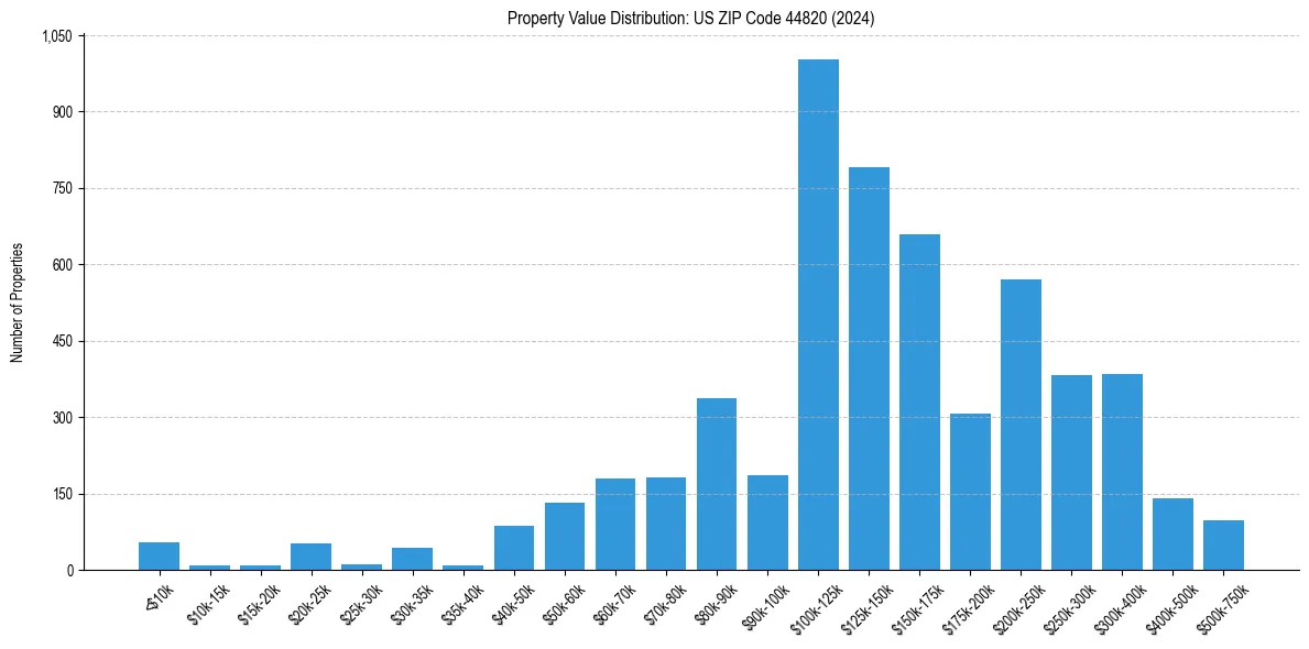 Value Distribution for