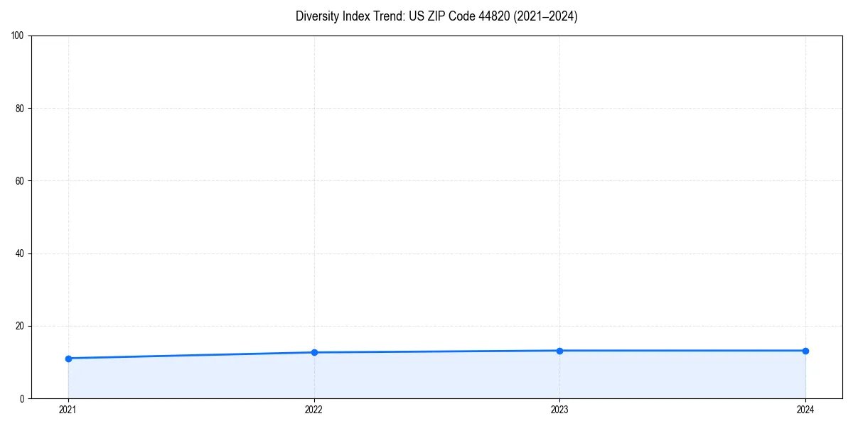 Line chart showing diversity index trends for