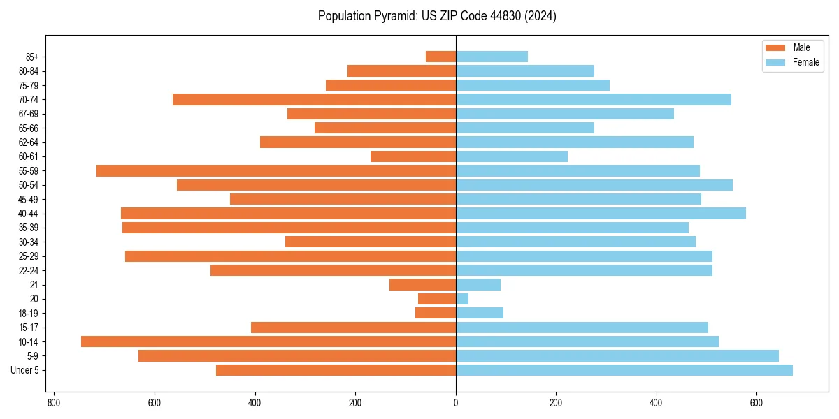 Population pyramid for 