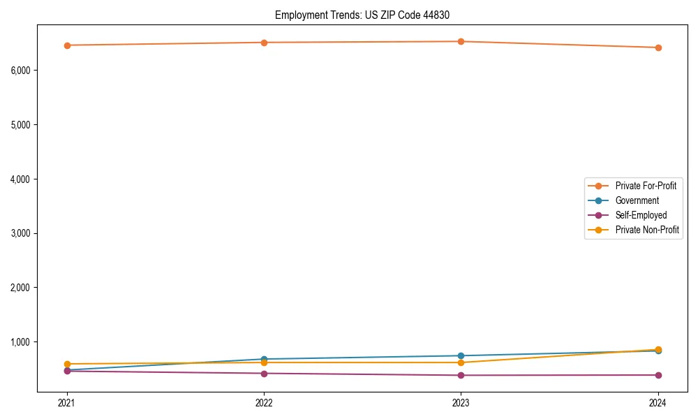 Long-term employment trends in 