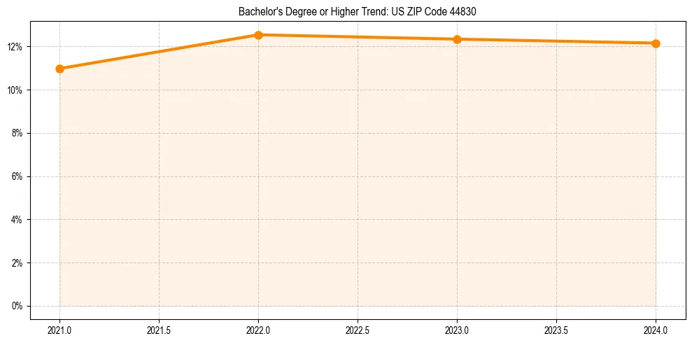 Trend chart showing bachelor degree growth in 