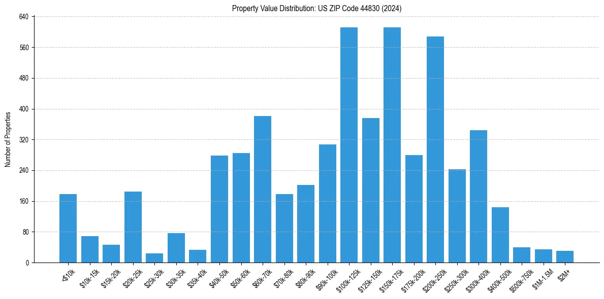 Value Distribution for 