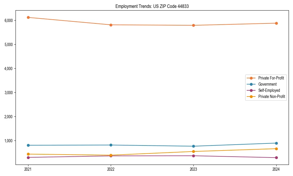 Long-term employment trends in