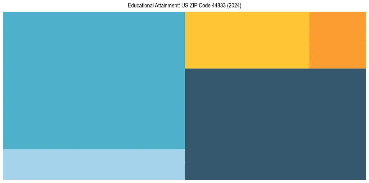 Education Treemap for in 2024