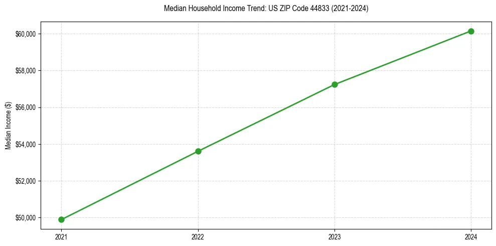 Income trend for